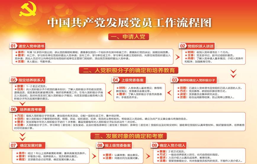 中国共产党发展党员流程图1